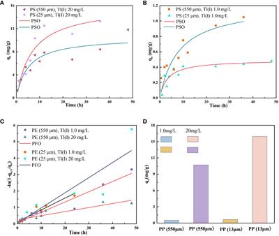 Sorption behavior and mechanisms of thallium to microplastics